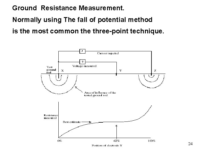 Ground Resistance Measurement. Normally using The fall of potential method is the most common