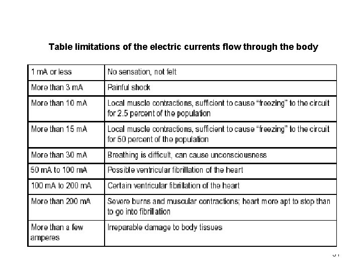 Table limitations of the electric currents flow through the body 31 