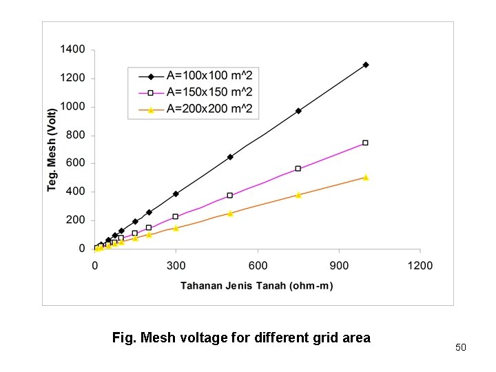 Fig. Mesh voltage for different grid area 50 