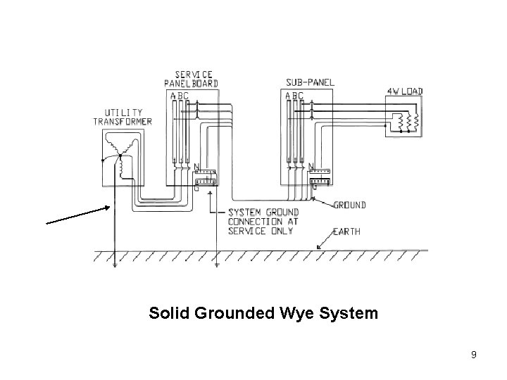 Solid Grounded Wye System 9 