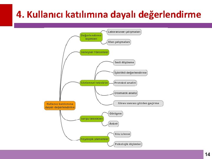 4. Kullanıcı katılımına dayalı değerlendirme 14 