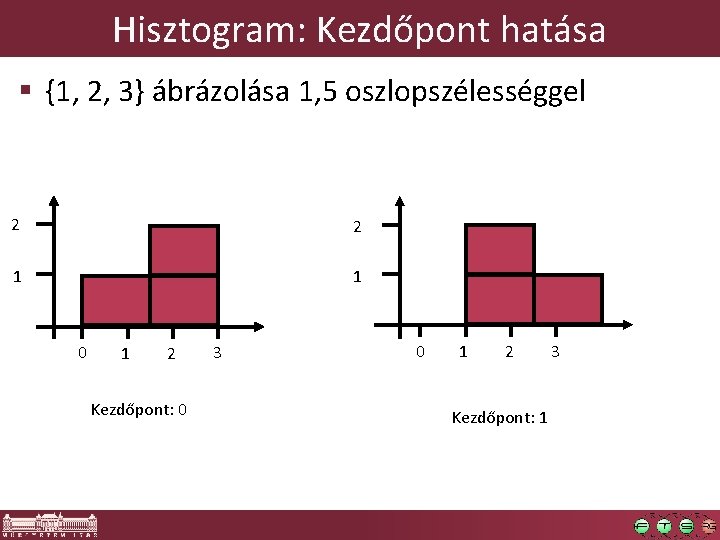 Hisztogram: Kezdőpont hatása § {1, 2, 3} ábrázolása 1, 5 oszlopszélességgel 2 2 1