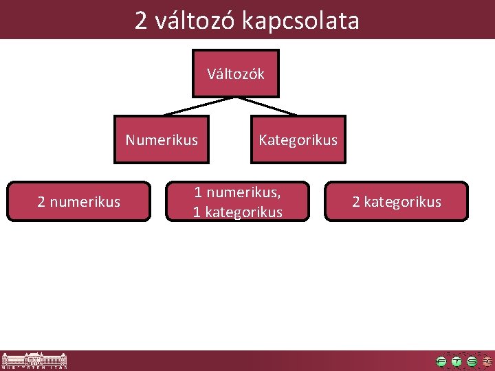 2 változó kapcsolata Változók Numerikus 2 numerikus Kategorikus 1 numerikus, 1 kategorikus 2 kategorikus