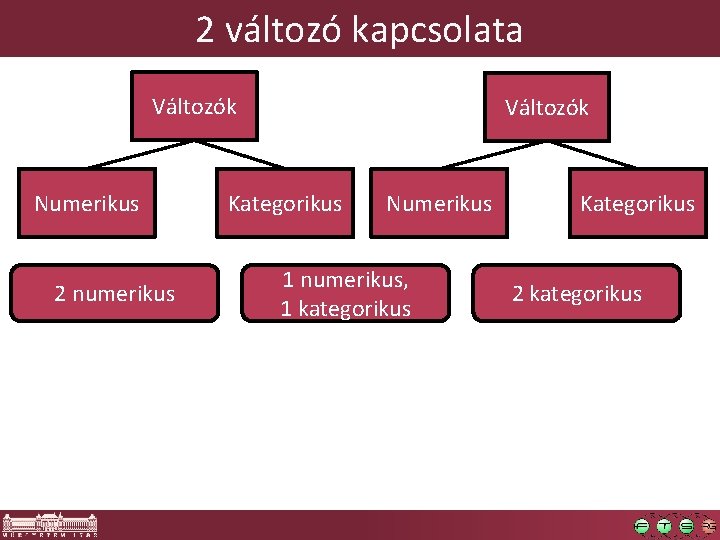 2 változó kapcsolata Változók Numerikus 2 numerikus Változók Kategorikus Numerikus 1 numerikus, 1 kategorikus