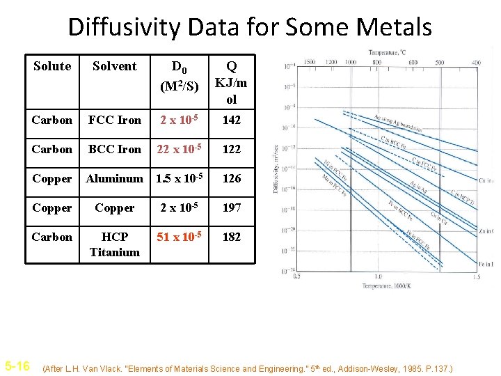 Diffusivity Data for Some Metals 5 -16 Solute Solvent D 0 (M 2/S) Q