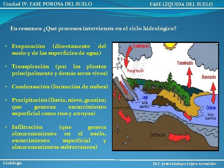 Unidad IV: FASE POROSA DEL SUELO FASE LÍQUIDA DEL SUELO En resumen ¿Qué procesos