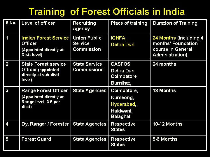 Training of Forest Officials in India S No. Level of officer 1 Indian Forest Training of Forest Officials in India S No. Level of officer 1 Indian Forest