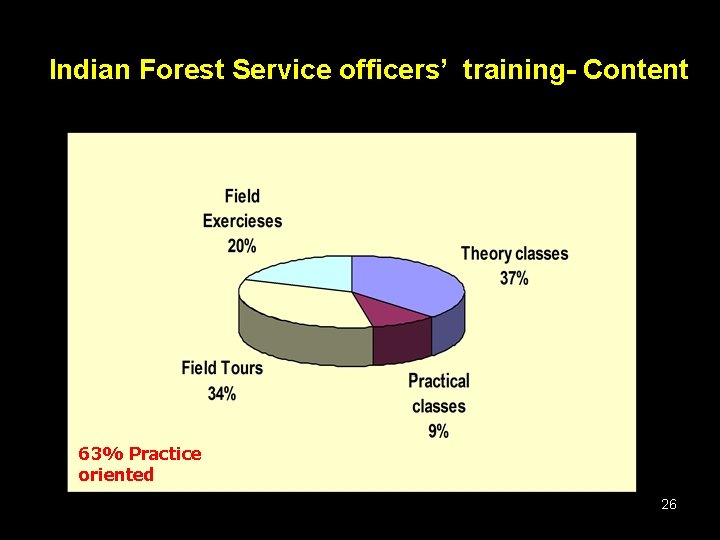 Indian Forest Service officers’ training- Content 63% Practice oriented 26 Indian Forest Service officers’ training- Content 63% Practice oriented 26