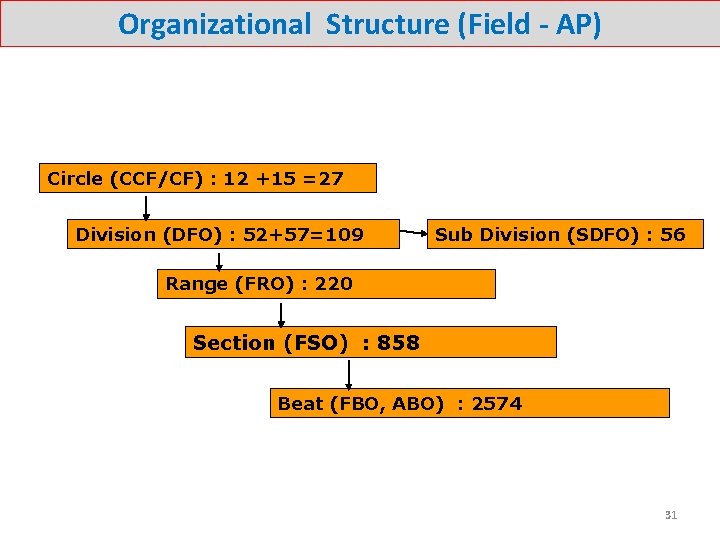 Organizational Structure (Field - AP) Circle (CCF/CF) : 12 +15 =27 Division (DFO) : Organizational Structure (Field - AP) Circle (CCF/CF) : 12 +15 =27 Division (DFO) :