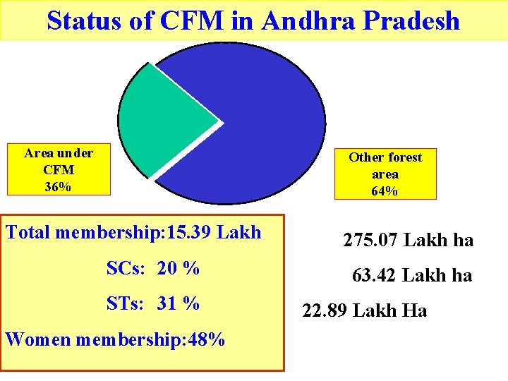 Status of CFM in Andhra Pradesh Area under CFM 36% Total membership: 15. 39 Status of CFM in Andhra Pradesh Area under CFM 36% Total membership: 15. 39