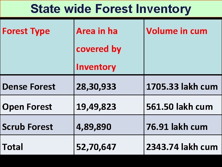 State wide Forest Inventory Forest Type Area in ha Volume in cum covered by State wide Forest Inventory Forest Type Area in ha Volume in cum covered by