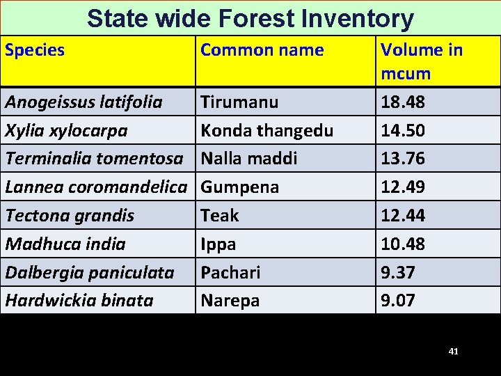 State wide Forest Inventory Species Common name Anogeissus latifolia Xylia xylocarpa Terminalia tomentosa Lannea State wide Forest Inventory Species Common name Anogeissus latifolia Xylia xylocarpa Terminalia tomentosa Lannea