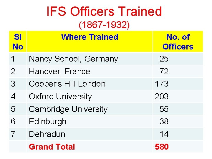 IFS Officers Trained (1867 -1932) Sl Where Trained No 1 Nancy School, Germany No. IFS Officers Trained (1867 -1932) Sl Where Trained No 1 Nancy School, Germany No.