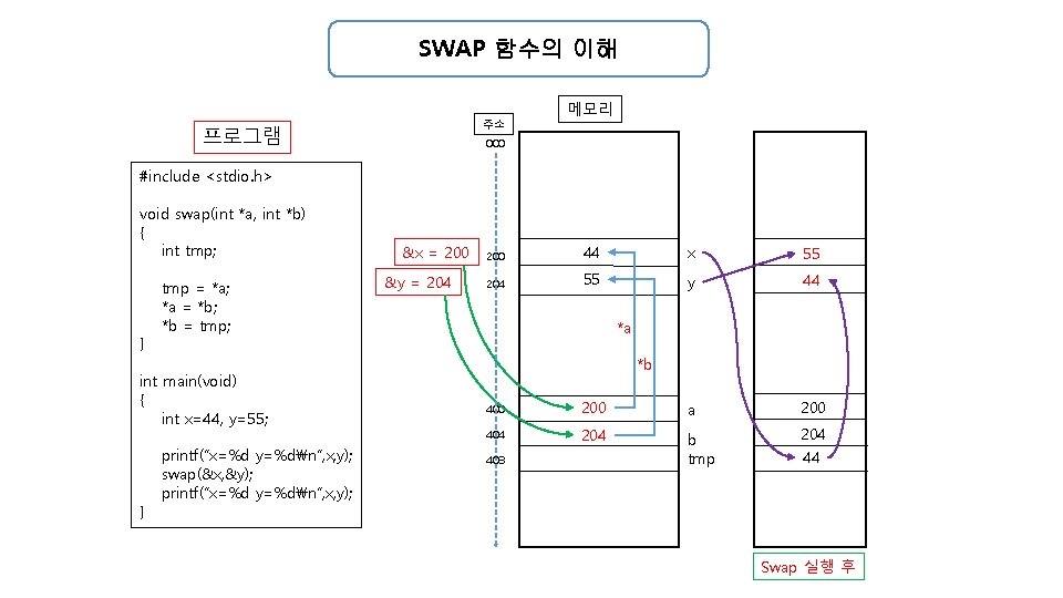 SWAP 함수의 이해 주소 프로그램 메모리 000 #include <stdio. h> void swap(int *a, int