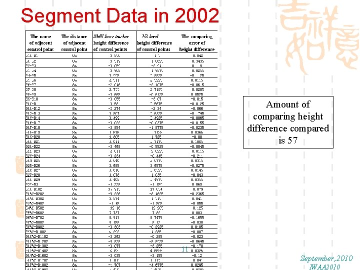 Segment Data in 2002 Amount of comparing height difference compared is 57 11 September,