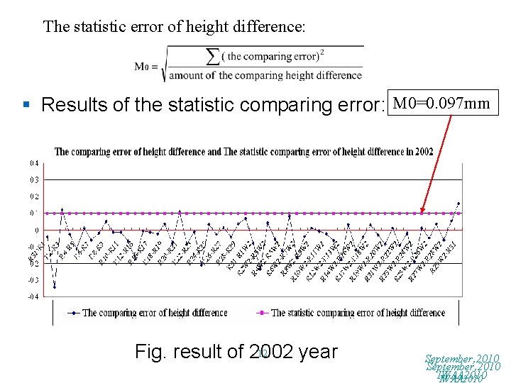 The statistic error of height difference: § Results of the statistic comparing error: M