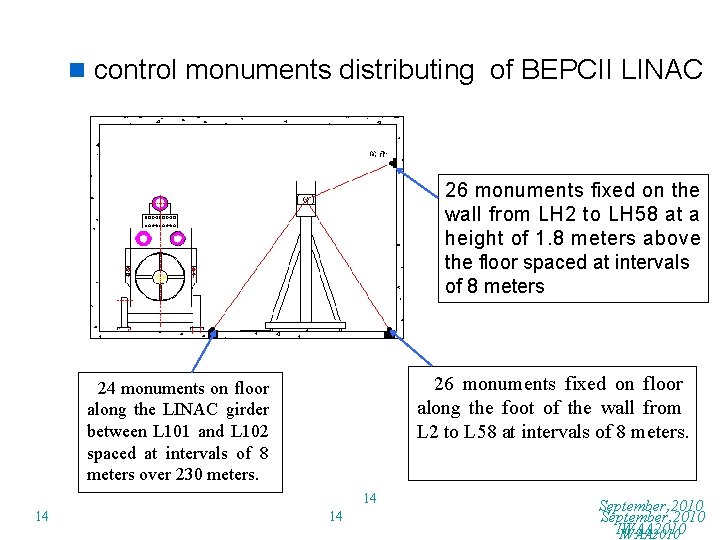 n control monuments distributing of BEPCII LINAC 26 monuments fixed on the wall from