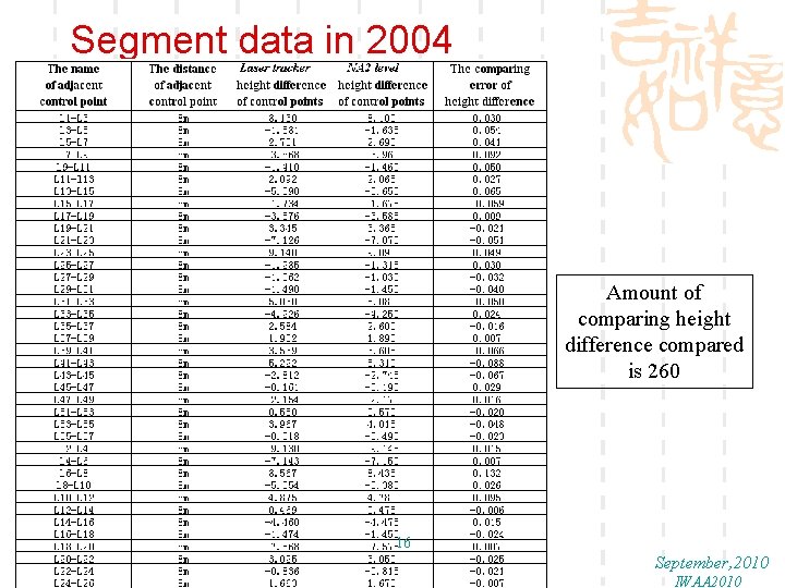 Segment data in 2004 Amount of comparing height difference compared is 260 16 September,