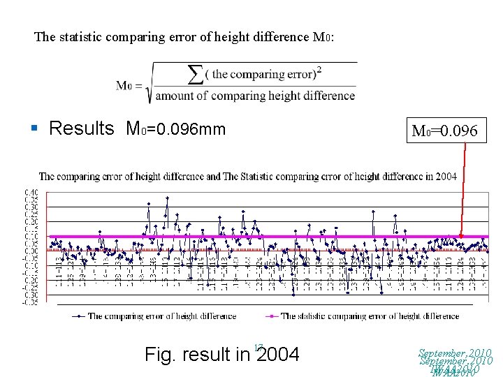 The statistic comparing error of height difference M 0: § Results M 0=0. 096