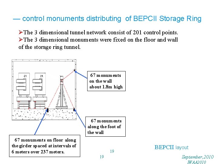 — control monuments distributing of BEPCII Storage Ring ØThe 3 dimensional tunnel network consist