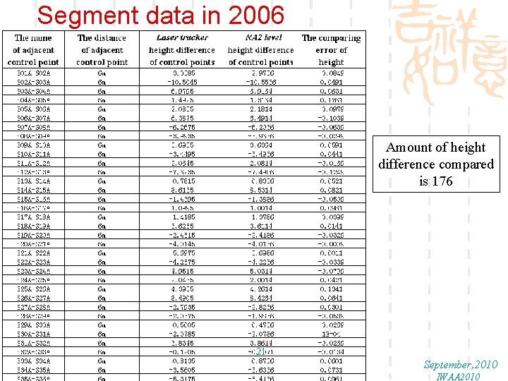 Segment data in 2006 Amount of height difference compared is 176 21 September, 2010