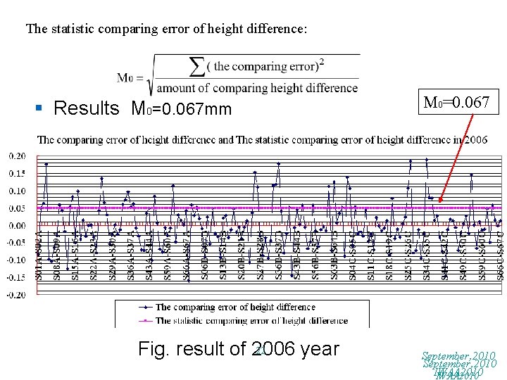 The statistic comparing error of height difference: § Results M 0=0. 067 mm 22