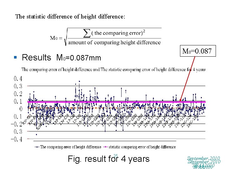 The statistic difference of height difference: M 0=0. 087 § Results M 0=0. 087