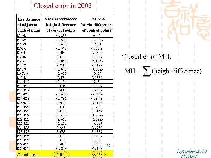 Closed error in 2002 Closed error MH: 32 September, 2010 IWAA 2010 