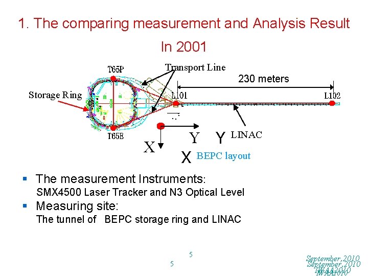 1. The comparing measurement and Analysis Result In 2001 Transport Line 230 meters Storage
