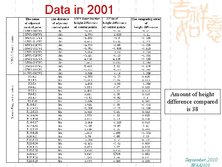 Data in 2001 Amount of height difference compared is 38 7 September, 2010 IWAA