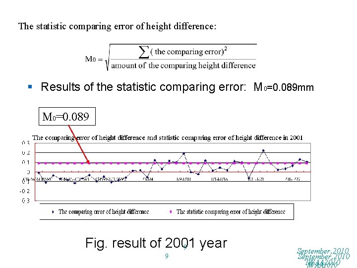 The statistic comparing error of height difference: § Results of the statistic comparing error: