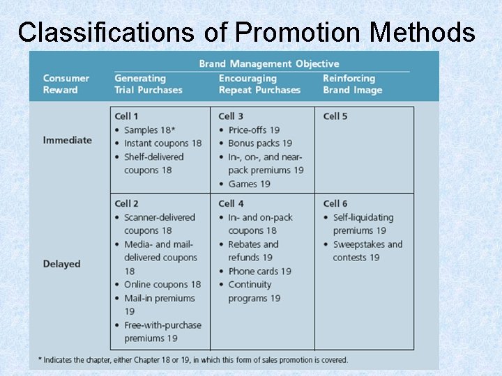 Classifications of Promotion Methods 