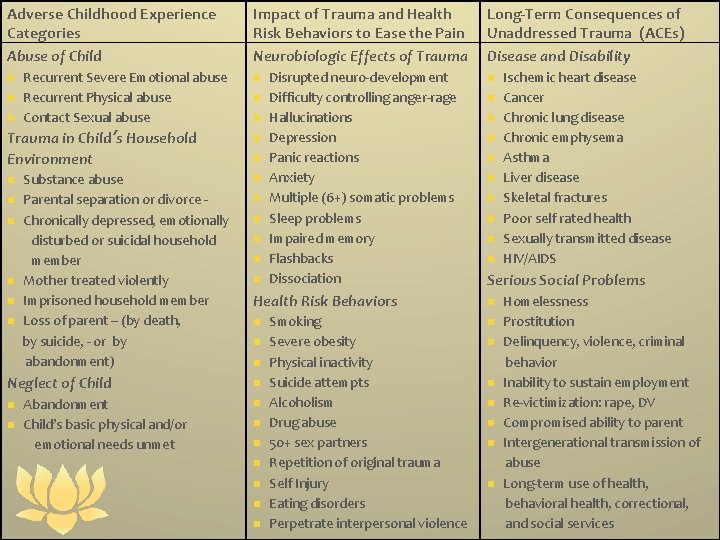 Adverse Childhood Experience Categories Abuse of Child n n n Recurrent Severe Emotional abuse