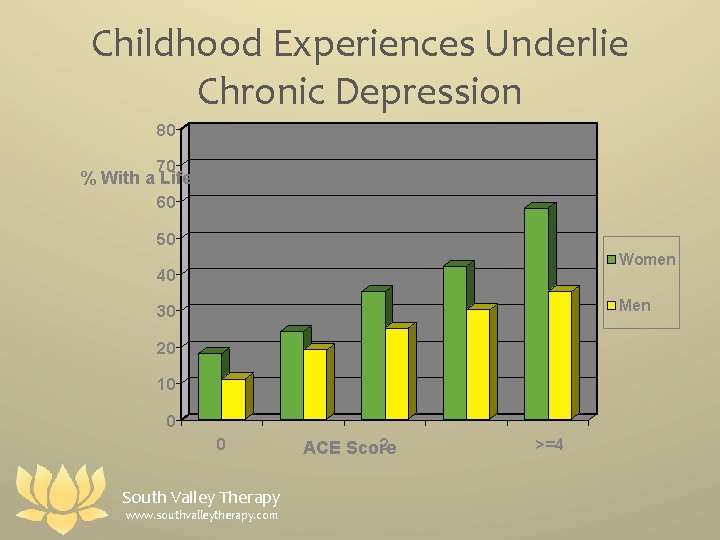 Childhood Experiences Underlie Chronic Depression 80 70 % With a Lifetime History of Depression