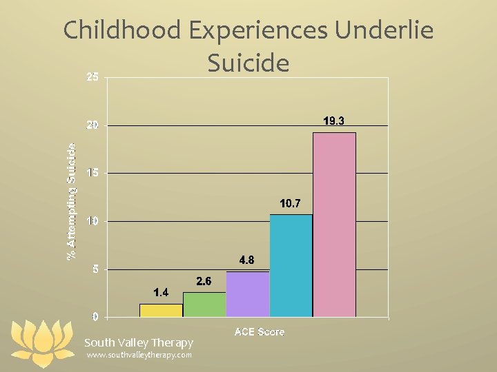 Childhood Experiences Underlie Suicide South Valley Therapy www. southvalleytherapy. com 
