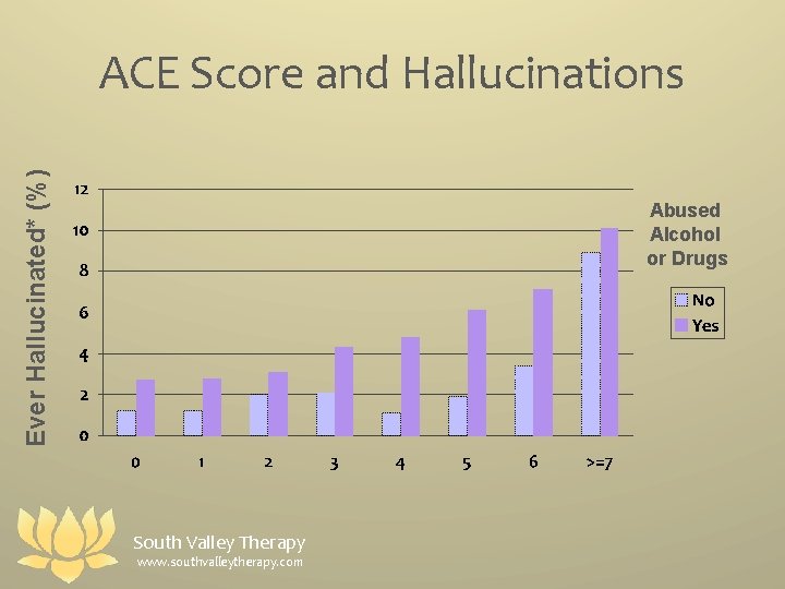 Ever Hallucinated* (%) ACE Score and Hallucinations Abused Alcohol or Drugs South Valley Therapy