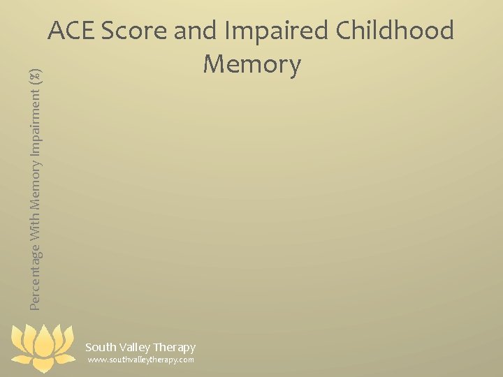 Percentage With Memory Impairment (%) ACE Score and Impaired Childhood Memory South Valley Therapy