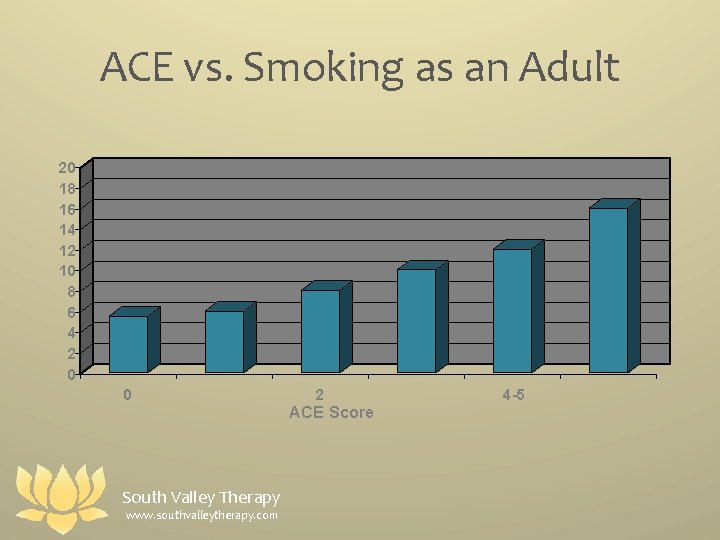ACE vs. Smoking as an Adult 20 18 16 14 12 10 8 6