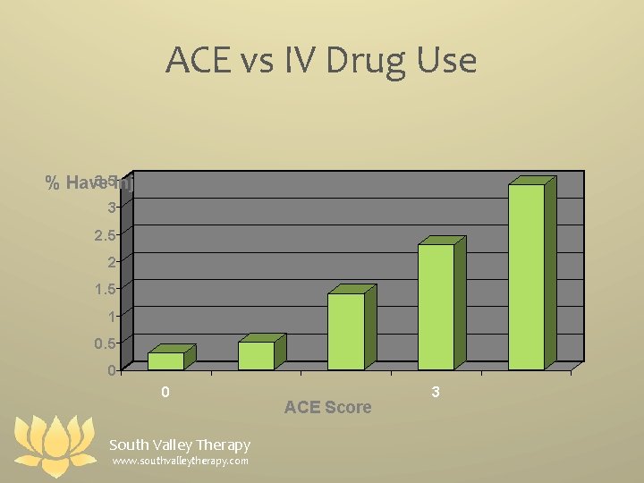 ACE vs IV Drug Use 3. 5 Injected Drugs % Have 3 2. 5