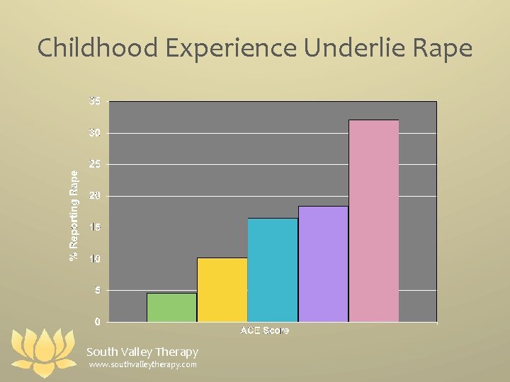 Childhood Experience Underlie Rape South Valley Therapy www. southvalleytherapy. com 