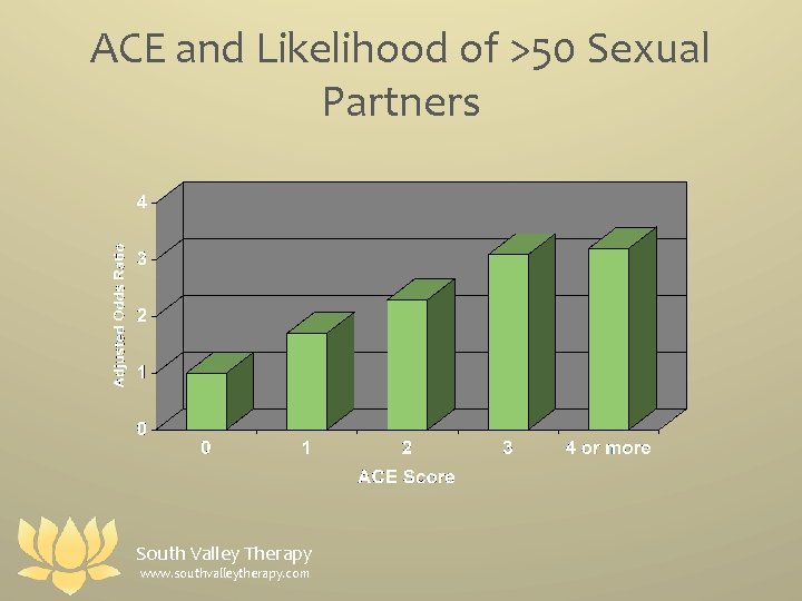 ACE and Likelihood of >50 Sexual Partners South Valley Therapy www. southvalleytherapy. com 