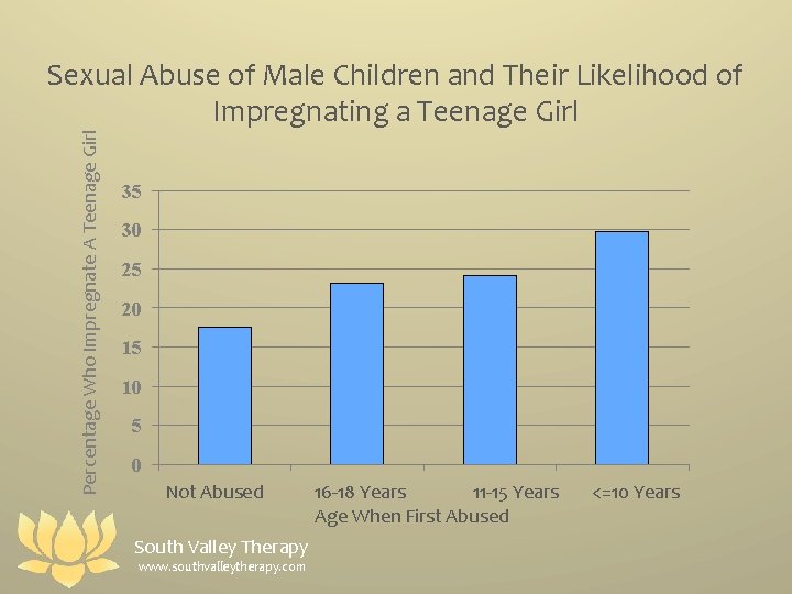 Percentage Who Impregnate A Teenage Girl Sexual Abuse of Male Children and Their Likelihood
