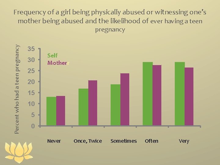 Frequency of a girl being physically abused or witnessing one’s mother being abused and