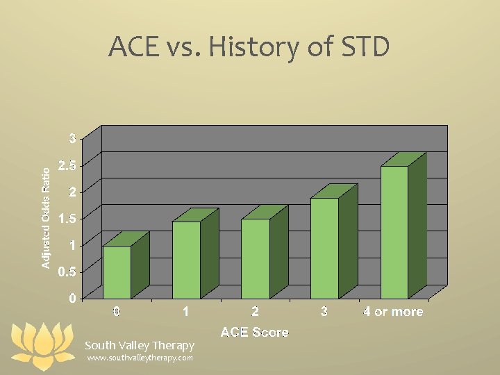 ACE vs. History of STD South Valley Therapy www. southvalleytherapy. com 