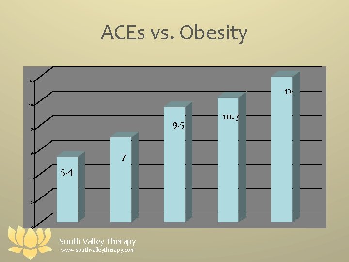 ACEs vs. Obesity 12 12 10 9. 5 8 7 6 4 5. 4