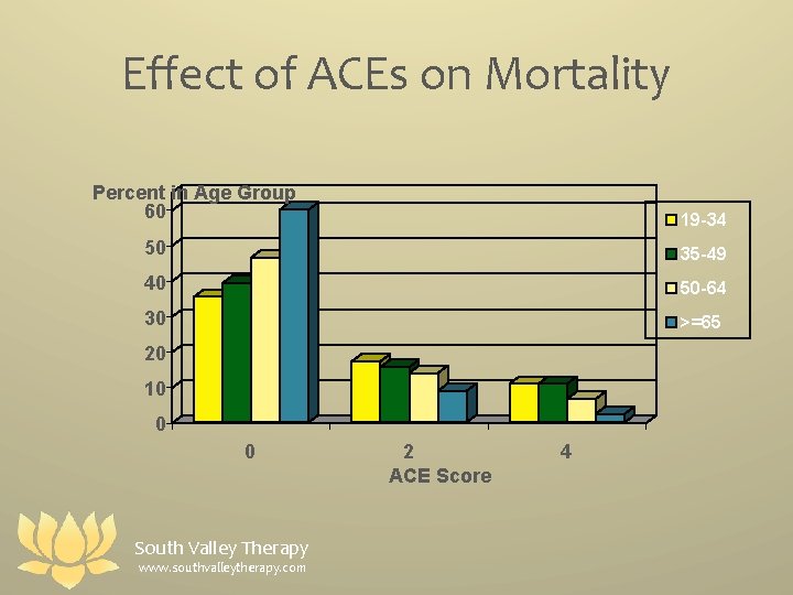 Effect of ACEs on Mortality Percent in Age Group 60 19 -34 50 35