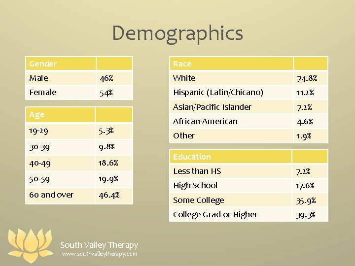 Demographics Gender Race Male 46% White 74. 8% Female 54% Hispanic (Latin/Chicano) 11. 2%
