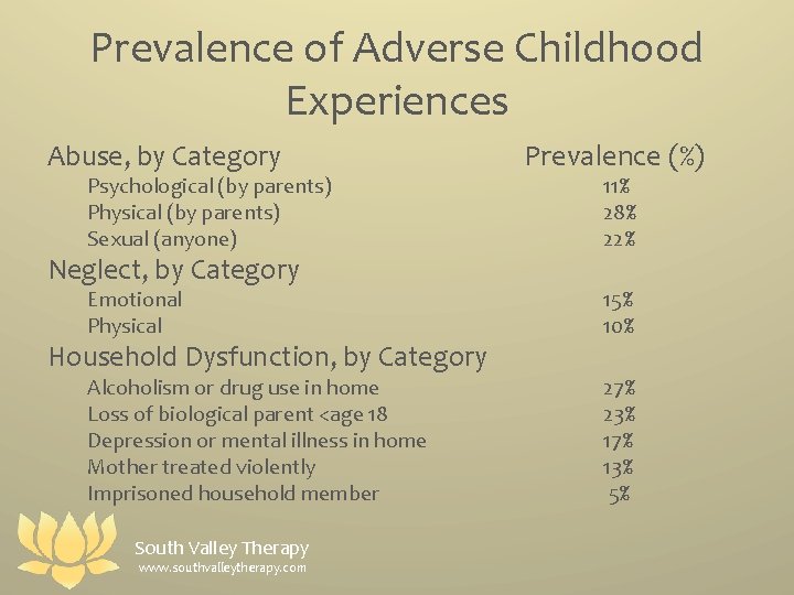 Prevalence of Adverse Childhood Experiences Abuse, by Category Psychological (by parents) Physical (by parents)