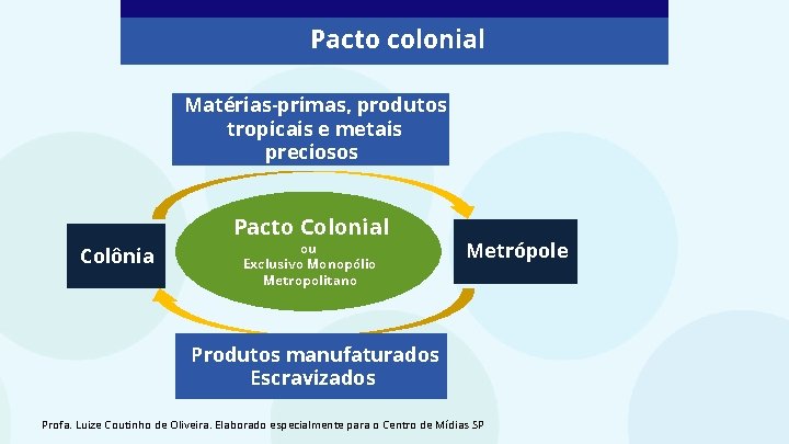 Pacto colonial Matérias-primas, produtos tropicais e metais preciosos Pacto Colonial Colônia ou Exclusivo Monopólio