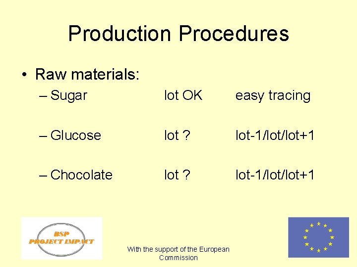 Production Procedures • Raw materials: – Sugar lot OK easy tracing – Glucose lot